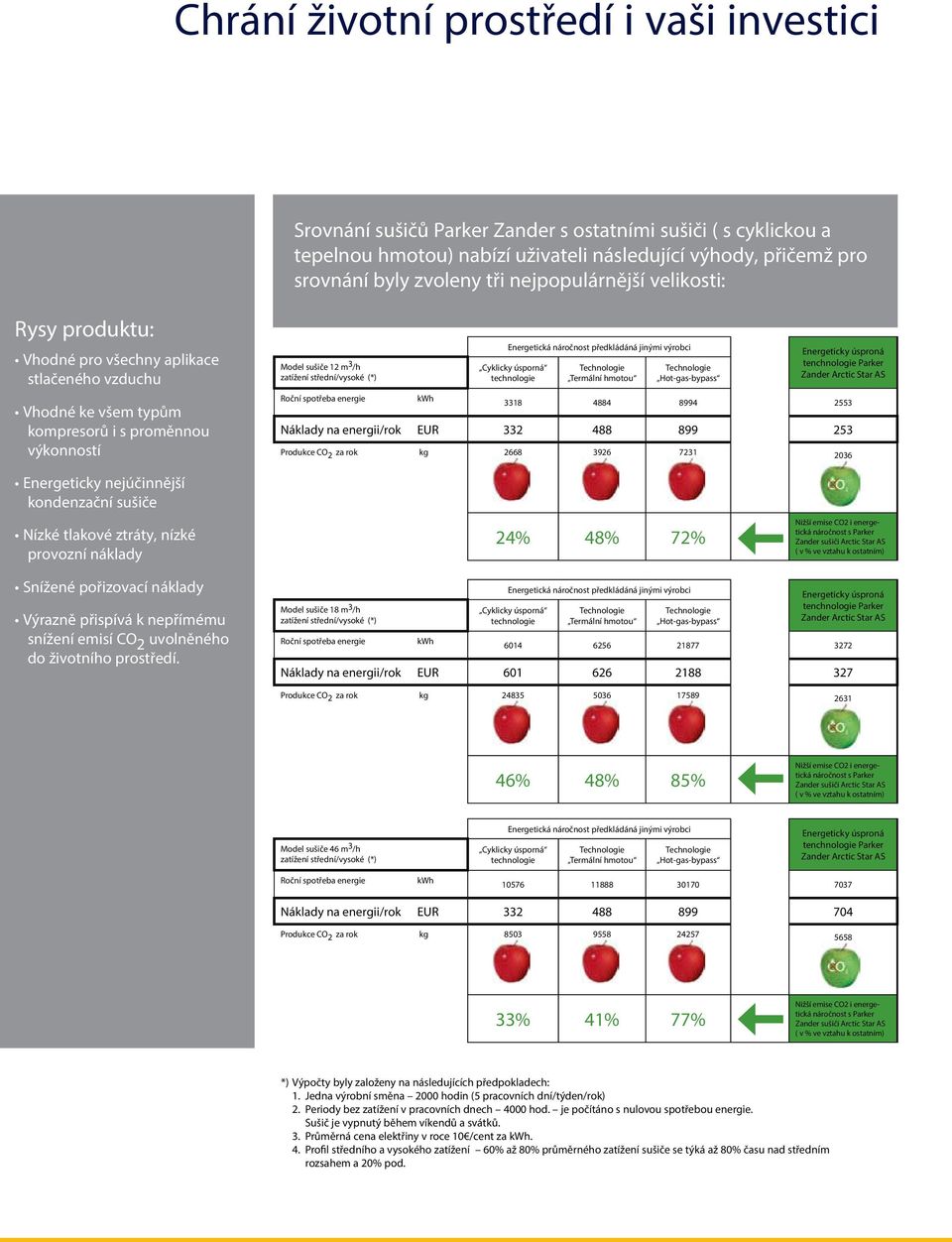 Roční spotřeba energie kwh Energetická náročnost předkládáná jinými výrobci yklicky úsporná technologie Technologie Termální hmotou Technologie Hot-gas-bypass Energeticky úsproná tenchnologie Parker
