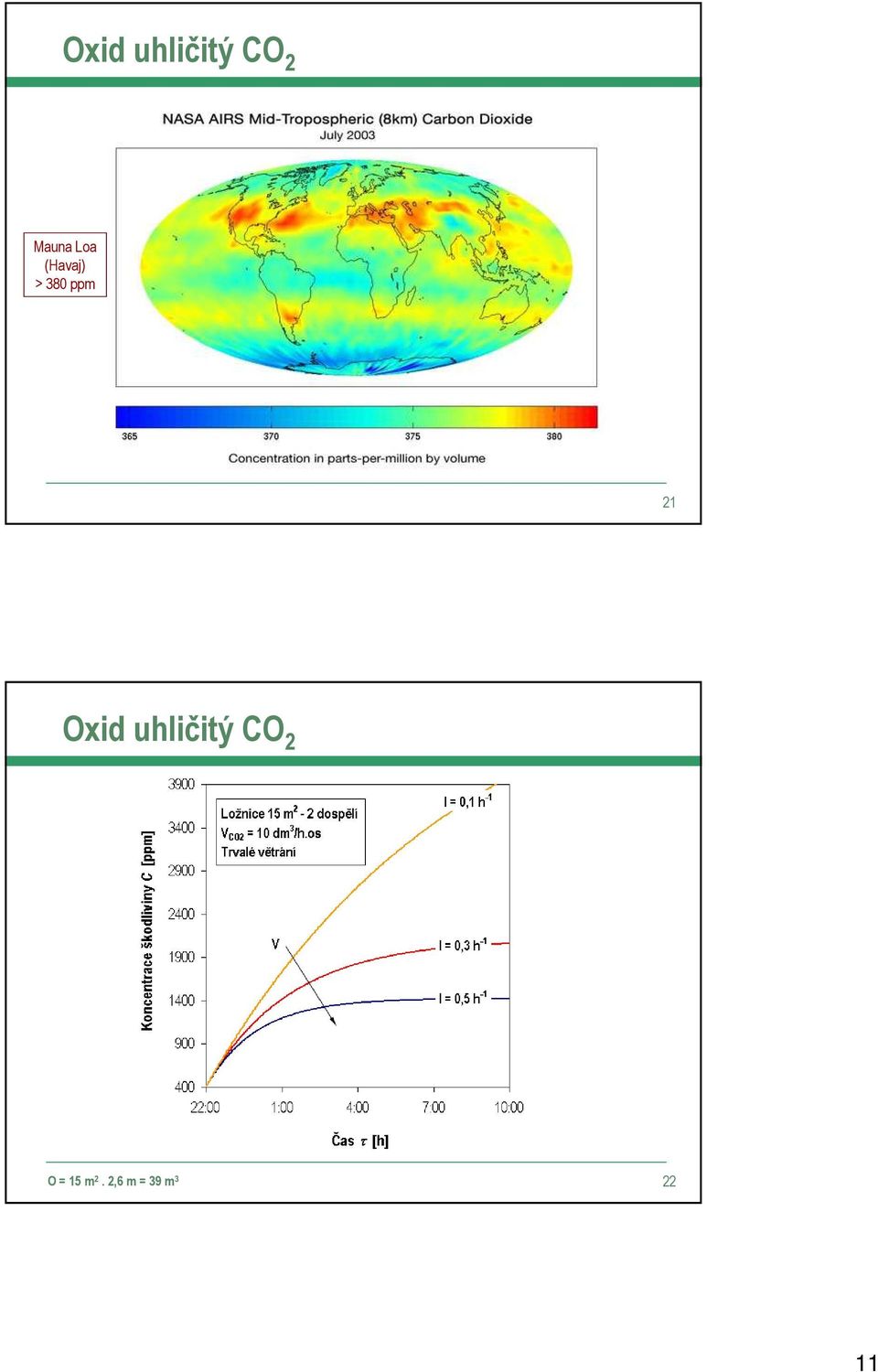 Oxid uhličitý CO 2 O = 15