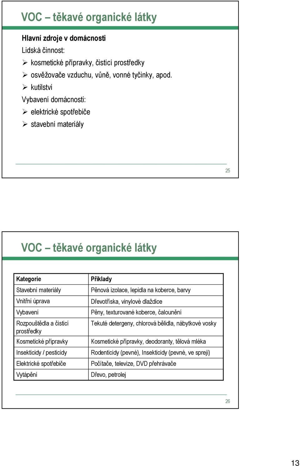 prostředky Kosmetické přípravky Insekticidy / pesticidy Elektrické spotřebiče Vytápění Příklady Pěnová izolace, lepidla na koberce, barvy Dřevotříska, vinylové dlaždice Pěny, texturované