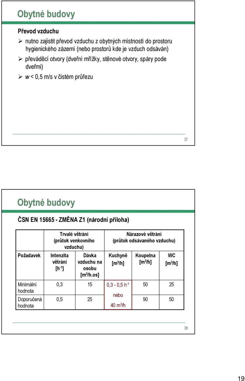 příloha) Požadavek Minimální hodnota Doporučená hodnota Trvalé větrání (průtok venkovního vzduchu) Intenzita větrání [h -1 ] 0,3 0,5 Dávka vzduchu na