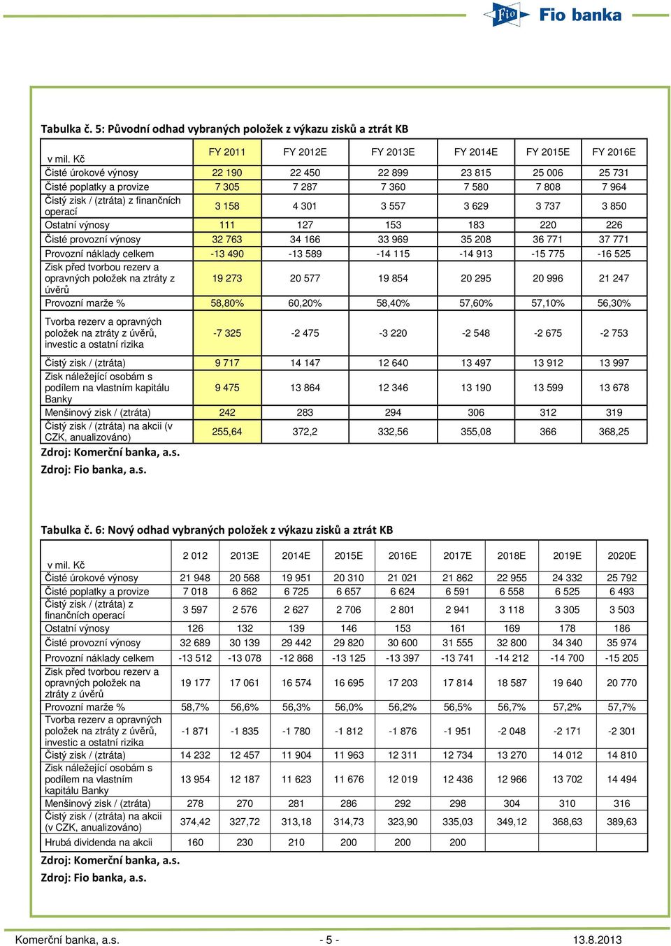 (ztráta) z finančních operací 3 158 4 301 3 557 3 629 3 737 3 850 Ostatní výnosy 111 127 153 183 220 226 Čisté provozní výnosy 32 763 34 166 33 969 35 208 36 771 37 771 Provozní náklady celkem -13