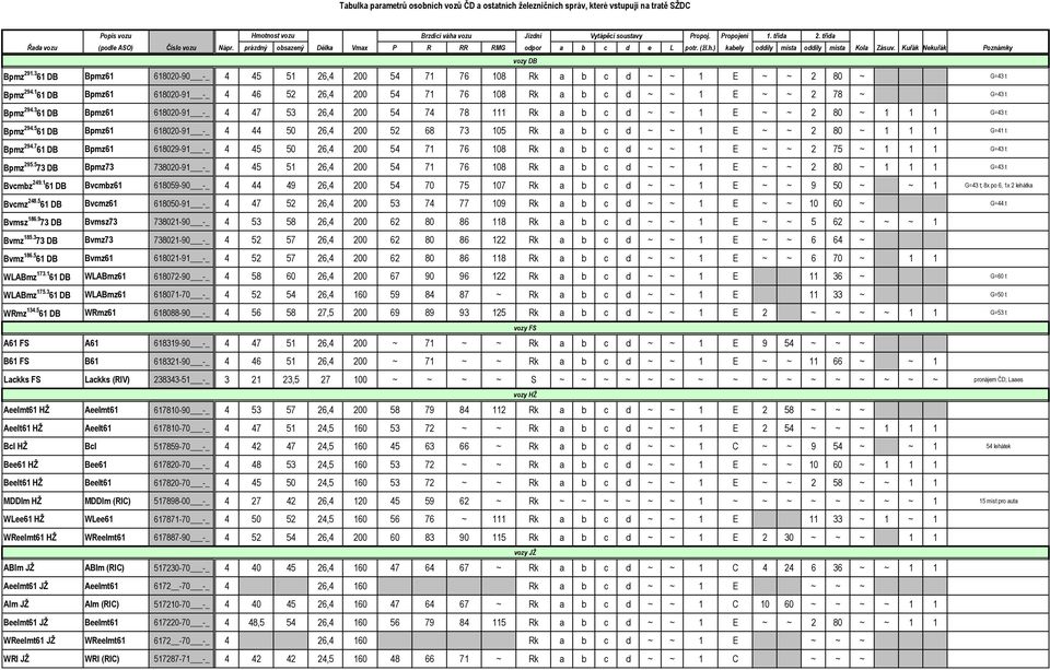Kuřák Nekuřák Poznámky vozy DB Bpmz 291.3 61 DB Bpmz61 618020-90 -_ 4 45 51 26,4 200 54 71 76 108 Rk a b c d ~ ~ 1 E ~ ~ 2 80 ~ G=43 t Bpmz 294.