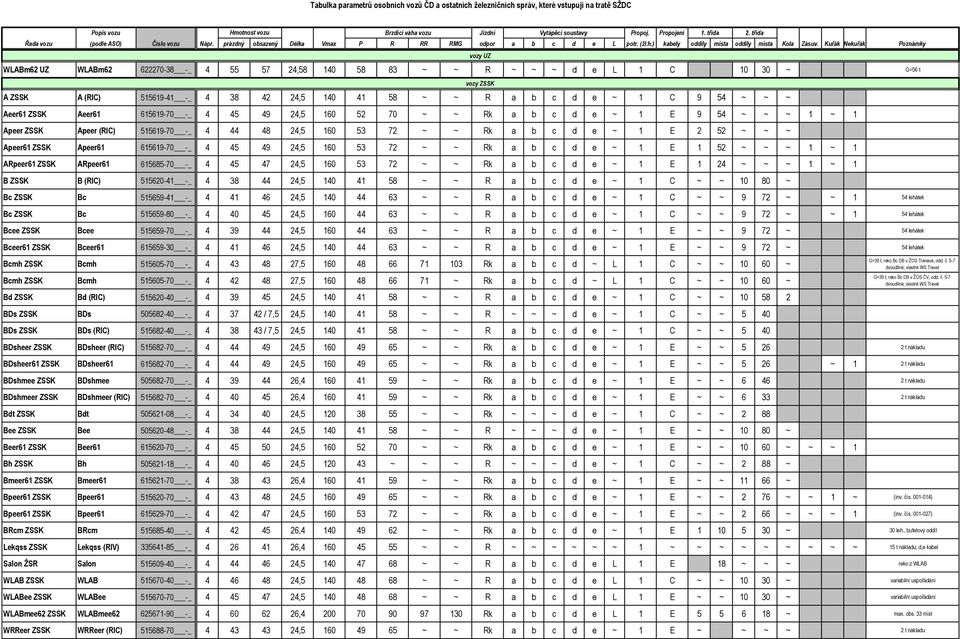 Kuřák Nekuřák Poznámky vozy UZ WLABm62 UZ WLABm62 622270-38 -_ 4 55 57 24,58 140 58 83 ~ ~ R ~ ~ ~ d e L 1 C 10 30 ~ G=56 t A ZSSK A (RIC) 515619-41 -_ 4 38 42 24,5 140 41 58 ~ ~ R a b c d e ~ 1 C 9