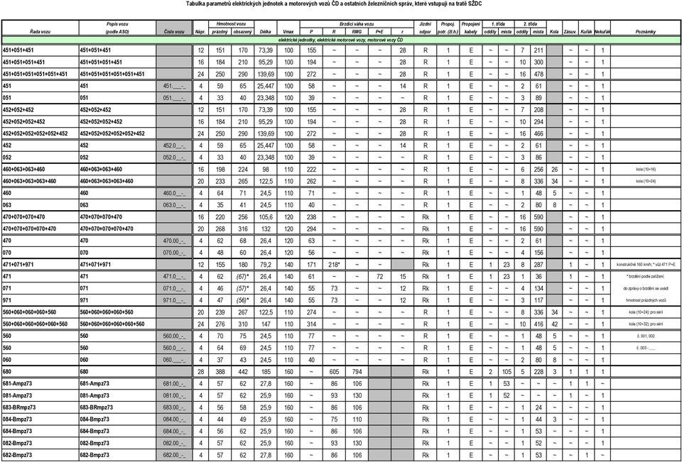 Kuřák Nekuřák Poznámky elektrické jednotky, elektrické motorové vozy, motorové vozy ČD 451+051+451 451+051+451 12 151 170 73,39 100 155 ~ ~ ~ 28 R 1 E ~ ~ 7 211 ~ ~ 1 451+051+051+451 451+051+051+451