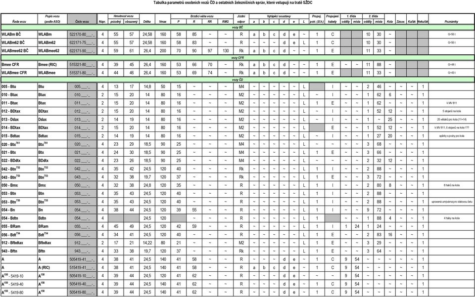 Kuřák Nekuřák Poznámky vozy BČ WLABm BČ WLABm 522170-80 -_ 4 55 57 24,58 160 58 85 ~ ~ R a b c d e ~ 1 C 10 30 ~ G=56 t WLABm62 BČ WLABm62 622171-75 -_ 4 55 57 24,58 160 58 83 ~ ~ R ~ ~ ~ d e L 1 C