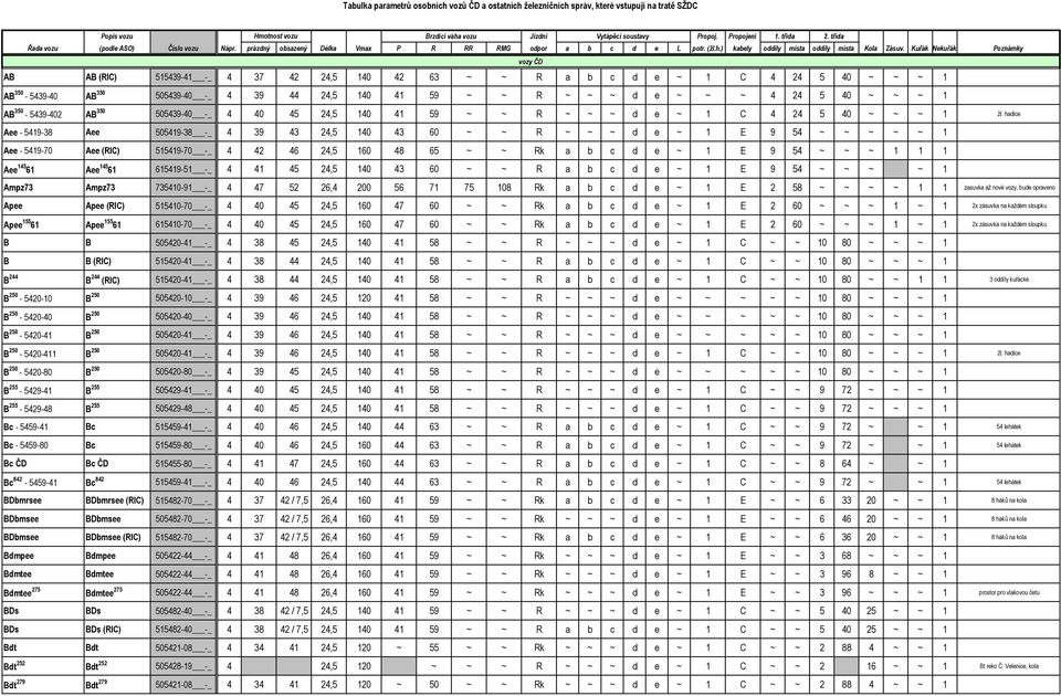 Kuřák Nekuřák Poznámky vozy ČD AB AB (RIC) 515439-41 -_ 4 37 42 24,5 140 42 63 ~ ~ R a b c d e ~ 1 C 4 24 5 40 ~ ~ ~ 1 AB 350-5439-40 AB 350 505439-40 -_ 4 39 44 24,5 140 41 59 ~ ~ R ~ ~ ~ d e ~ ~ ~