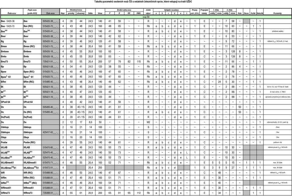 Kuřák Nekuřák Poznámky vozy ČD Bee - 5420-38 Bee 505420-38 -_ 4 39 44 24,5 140 41 59 ~ ~ R ~ ~ ~ d e ~ 1 E ~ ~ 7 58 ~ ~ 1 Bee - 5420-70 Bee (RIC) 515420-70 -_ 4 43 48 24,5 160 48 65 ~ ~ Rk a b c d e