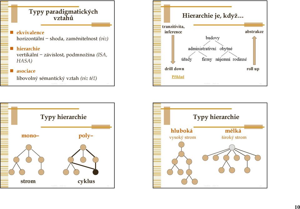 podmnožina (ISA, HASA) asociace libovolný sémantický vztah (viz též) drill down Příklad roll