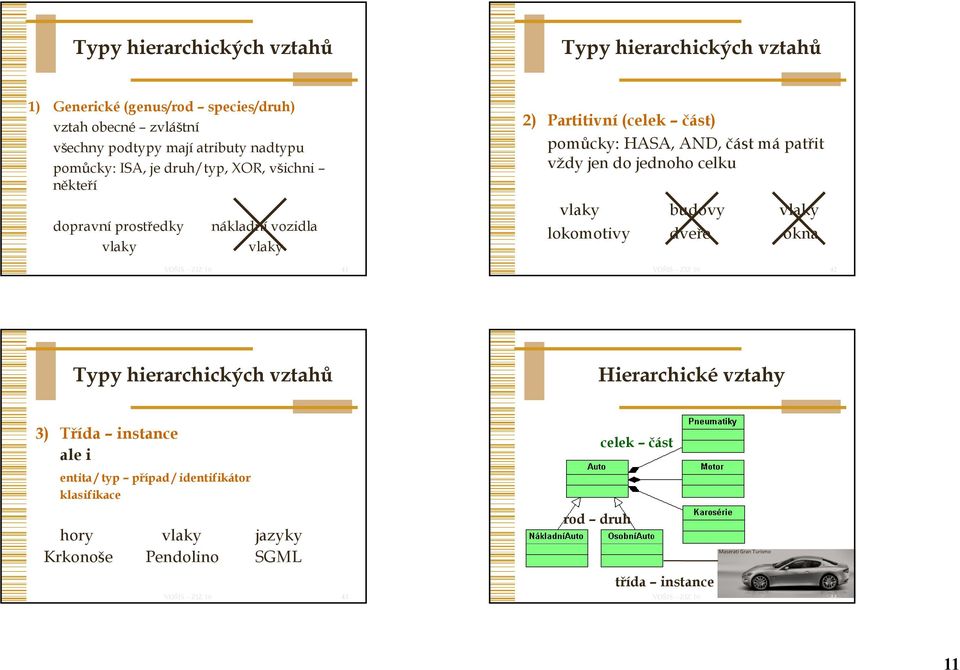 má patřit vždy jen do jednoho celku vlaky budovy vlaky lokomotivy dveře okna 42 Typy hierarchických vztahů Hierarchické vztahy 3) Třída instance ale i