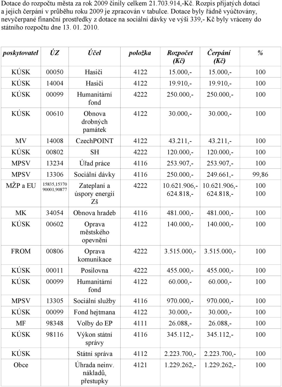 poskytovatel ÚZ Účel položka Rozpočet (Kč) Čerpání (Kč) KÚSK 00050 Hasiči 4122 15.000,- 15.000,- 100 KÚSK 14004 Hasiči 4122 19.910,- 19.