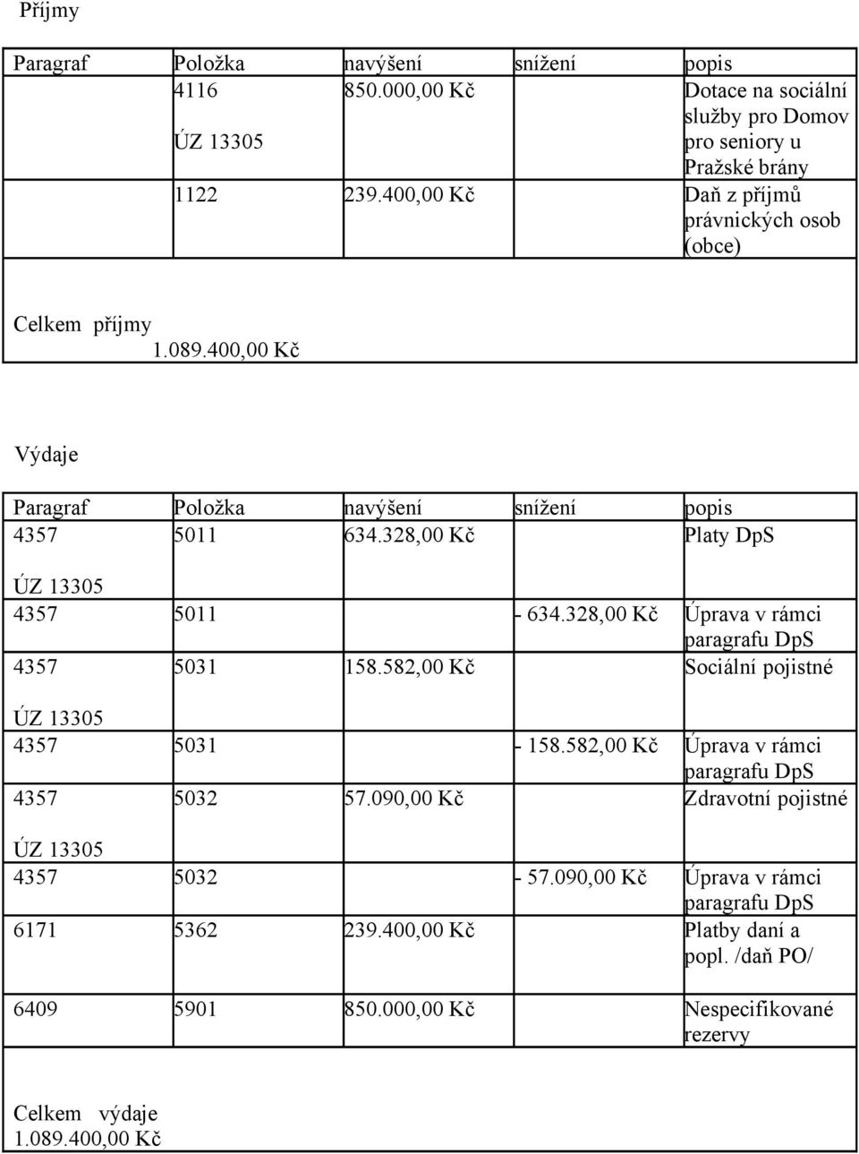 328,00 Kč Platy DpS ÚZ 13305 4357 5011-634.328,00 Kč Úprava v rámci paragrafu DpS 4357 5031 158.582,00 Kč Sociální pojistné ÚZ 13305 4357 5031-158.