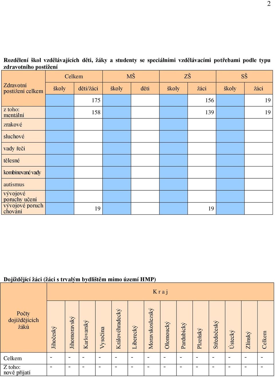 vývojové poruch chování 19 19 Dojíždějící žáci (žáci s trvalým bydlištěm mimo území HMP) K r a j Počty dojíždějících žáků Jihočeský Jihomoravský Karlovarský Vysočina
