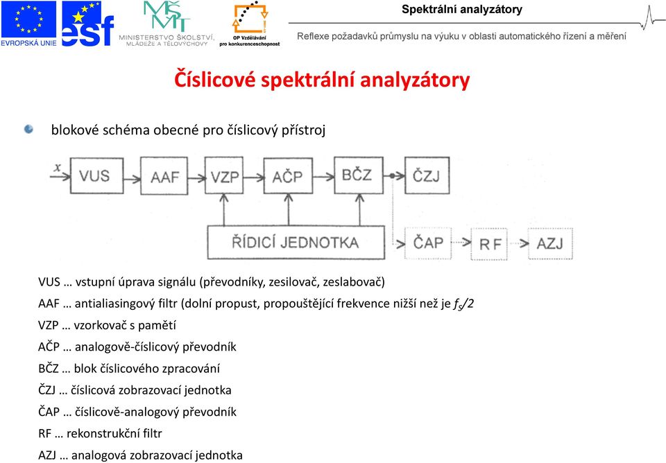 než je f S /2 VZP vzorkovač s pamětí AČP analogově číslicový převodník BČZ blok číslicového zpracování ČZJ