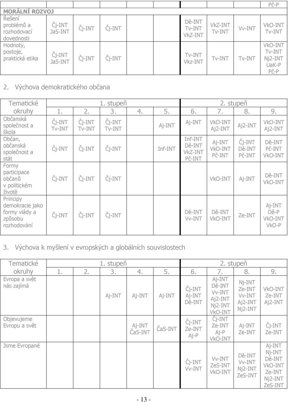 Výchova demokratického občana Tematické okruhy Občanská společnost a škola Občan, občanská společnost a stát Formy participace občanů v politickém životě Principy demokracie jako formy vlády a