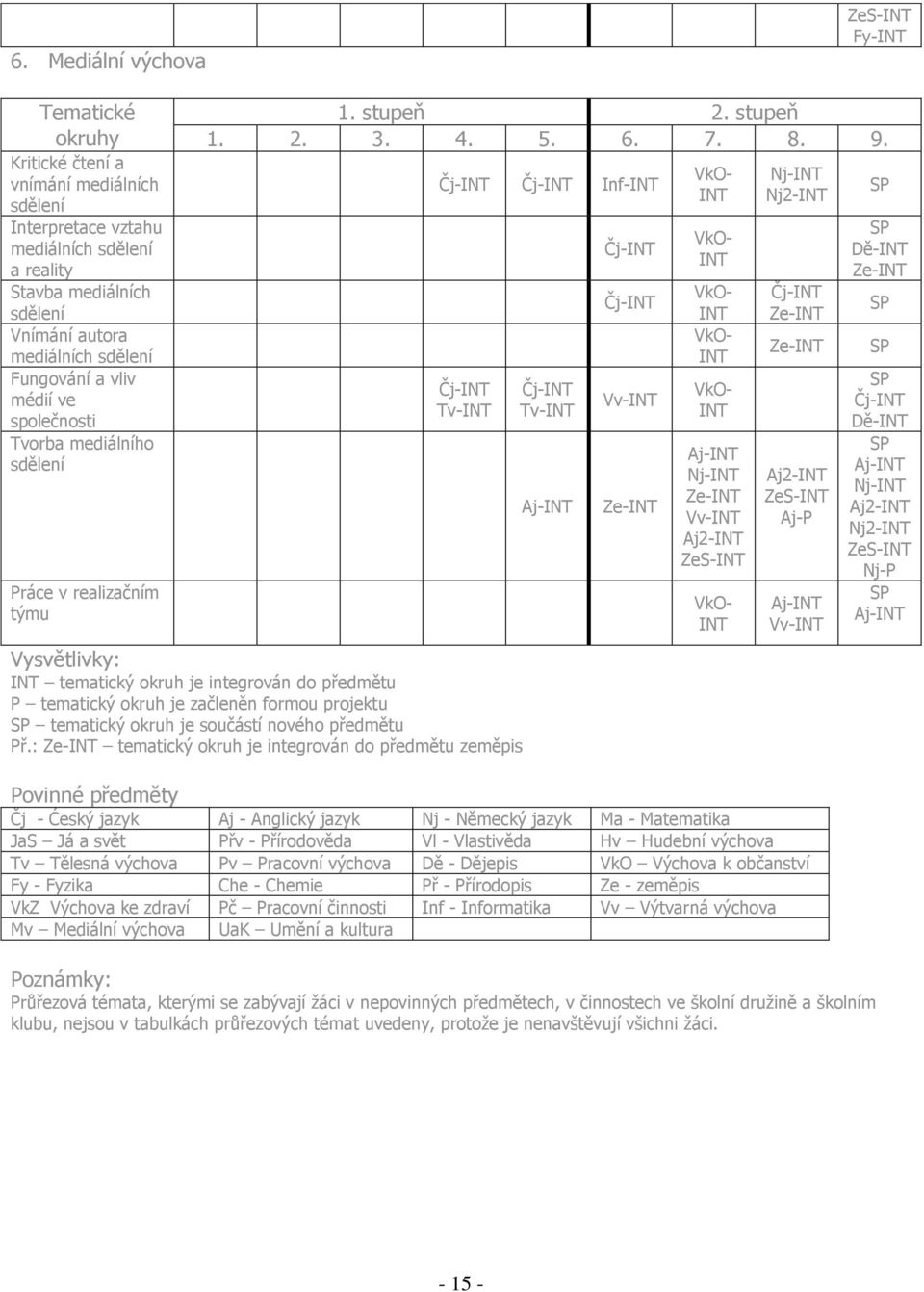Čj-INT Čj-INT Inf-INT Čj-INT Tv-INT Vysvětlivky: INT tematický okruh je integrován do předmětu P tematický okruh je začleněn formou projektu SP tematický okruh je součástí nového předmětu Př.