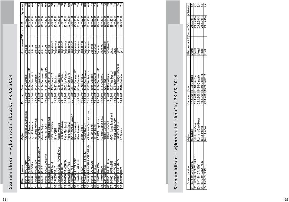 9.2014 6,9 4. 79/ 268 CAMERON Ing. Ji ina Vávrová 30.4.2011 1498 Carpalo Mn tice 17.9.2014 7 5. 80/ 991 SAVOI COL DE JOLY Petr Myška 2.4.2011 6107 Scater xx Mn tice 17.9.2014 7,4 6.