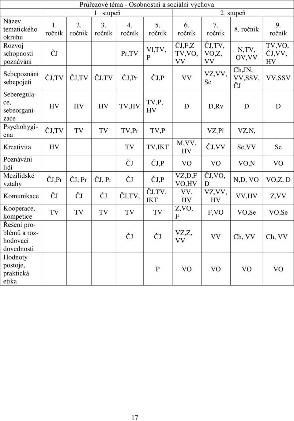 ročník N,TV, OV,VV Ch,JN, VV,SSV, ČJ 9.
