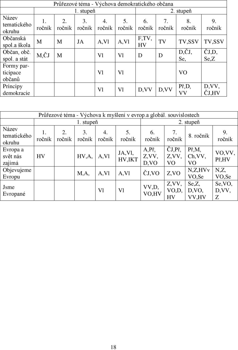 ročník TV,SSV TV,SSV D,ČJ, Se, Vl Vl VO Vl Vl D,VV D,VV Př,D, VV ČJ,D, Se,Z D,VV, ČJ,HV Název tematického okruhu Evropa a svět nás zajímá Objevujeme Evropu Jsme Evropané Průřezové téma - Výchova k