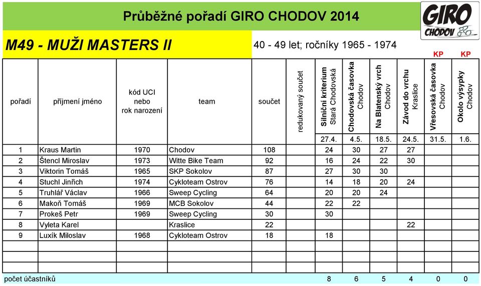 Jinřich 1974 Cyklo Ostrov 76 14 18 20 24 5 Truhlář Václav 1966 Sweep Cycling 64 20 20 24 6 Makoň Tomáš 1969 MCB