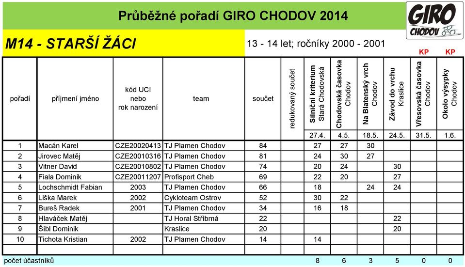 Profisport Cheb 69 22 20 27 5 Lochschmidt Fabian 2003 TJ Plamen 66 18 24 24 6 Liška Marek 2002 Cyklo Ostrov 52 30 22 7 Bureš Radek