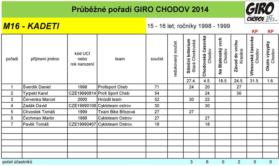 2000 Hnízdil 52 30 22 4 Zadák David CZE19990108 Cyklo ostrov 30 30 5 Chvostek Tomáš 1999 Team Bike