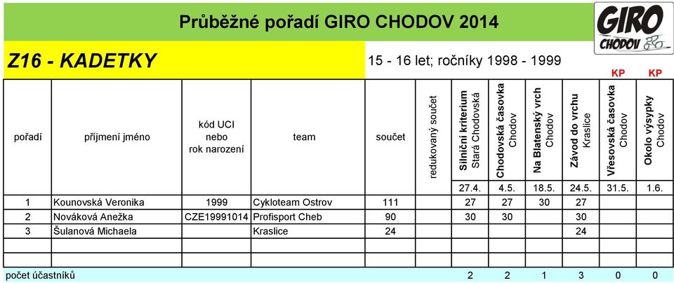 Ostrov 111 27 27 30 27 2 Nováková Aneţka CZE19991014