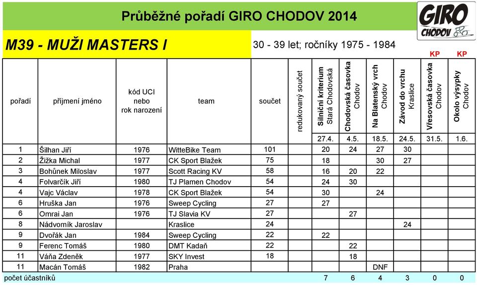 Václav 1978 CK Sport Blaţek 54 30 24 6 Hruška Jan 1976 Sweep Cycling 27 27 6 Omrai Jan 1976 TJ Slavia KV 27 27 8 Nádvorník Jaroslav 24 24 9