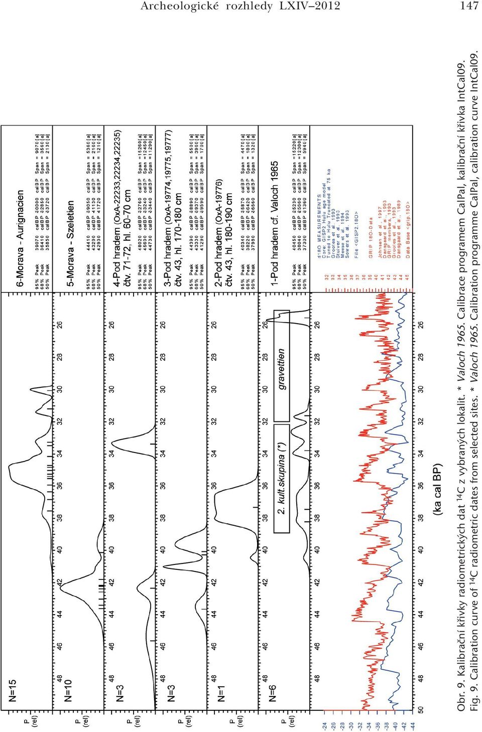 Calibrace programem CalPal, kalibrační křivka IntCal09. Fig. 9.