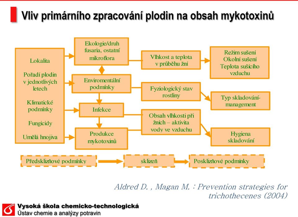 Fyziologický stav rostliny Obsah vlhkosti při žních aktivita vody ve vzduchu Režim sušení Okolní sušení Teplota sušícího vzduchu Typ