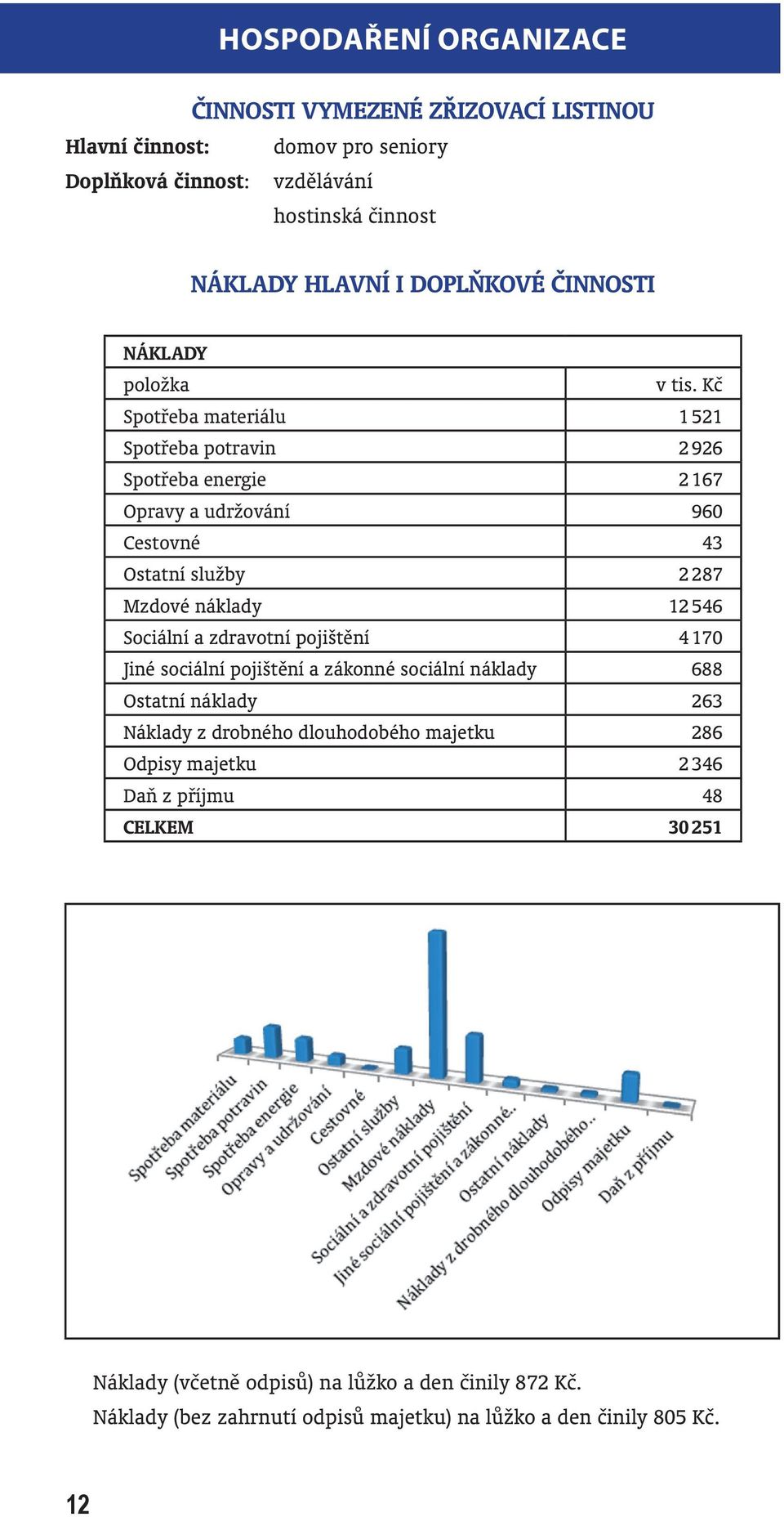 Kč Spotřeba materiálu 1 521 Spotřeba potravin 2 926 Spotřeba energie 2 167 Opravy a udržování 960 Cestovné 43 Ostatní služby 2 287 Mzdové náklady 12 546 Sociální a