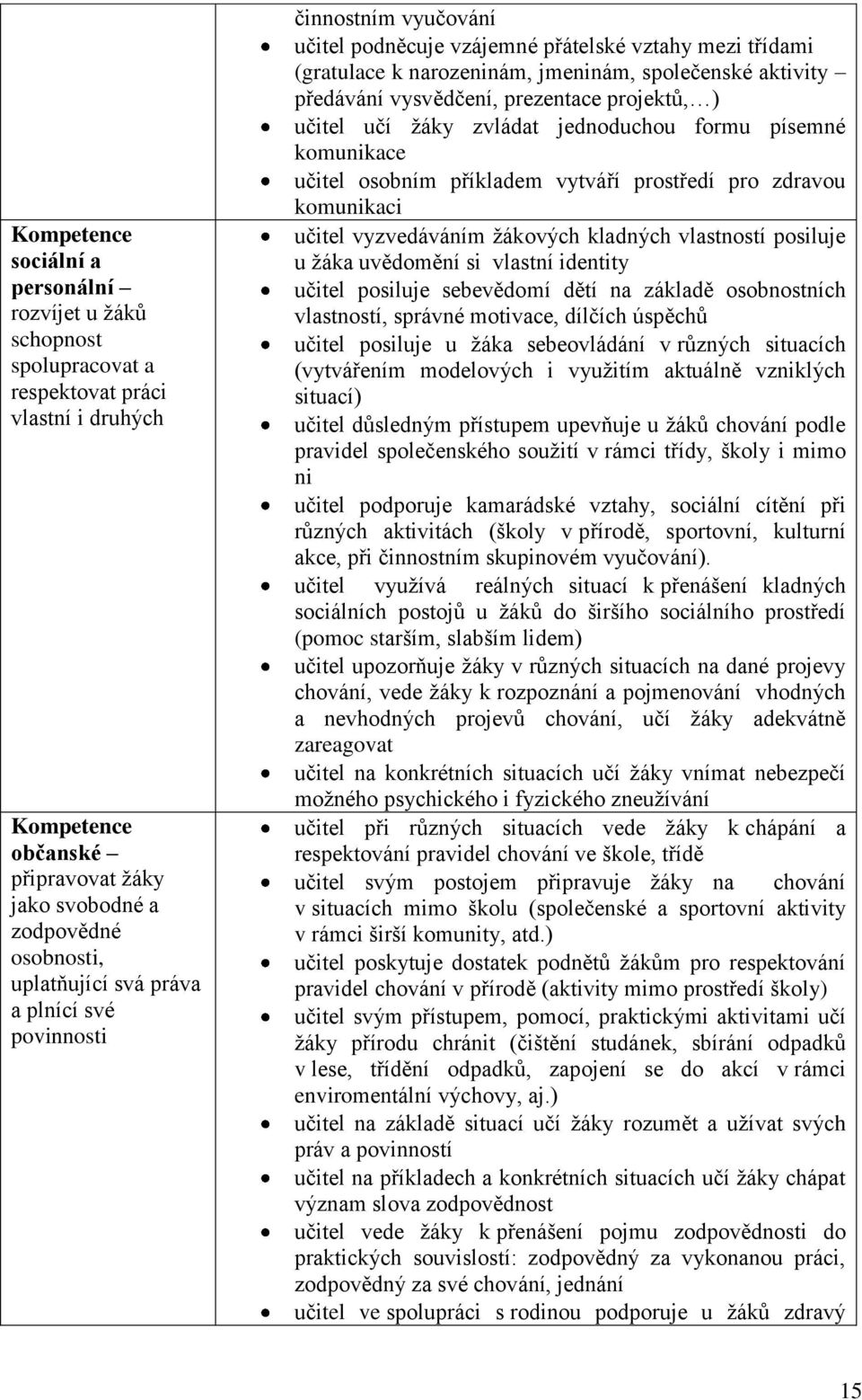 prezentace projektů, ) učitel učí žáky zvládat jednoduchou formu písemné komunikace učitel osobním příkladem vytváří prostředí pro zdravou komunikaci učitel vyzvedáváním žákových kladných vlastností