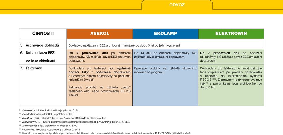 Do 7 pracovních dnů po obdržení objednávky. KS zajišťuje odvoz EEZ smluvním dopravcem. 7. Fakturace Podkladem pro fakturaci jsou vyplněné dodací listy 9, 10 potvrzené dopravcem s uvedeným číslem objednávky za příslušné kalendářní čtvrtletí.