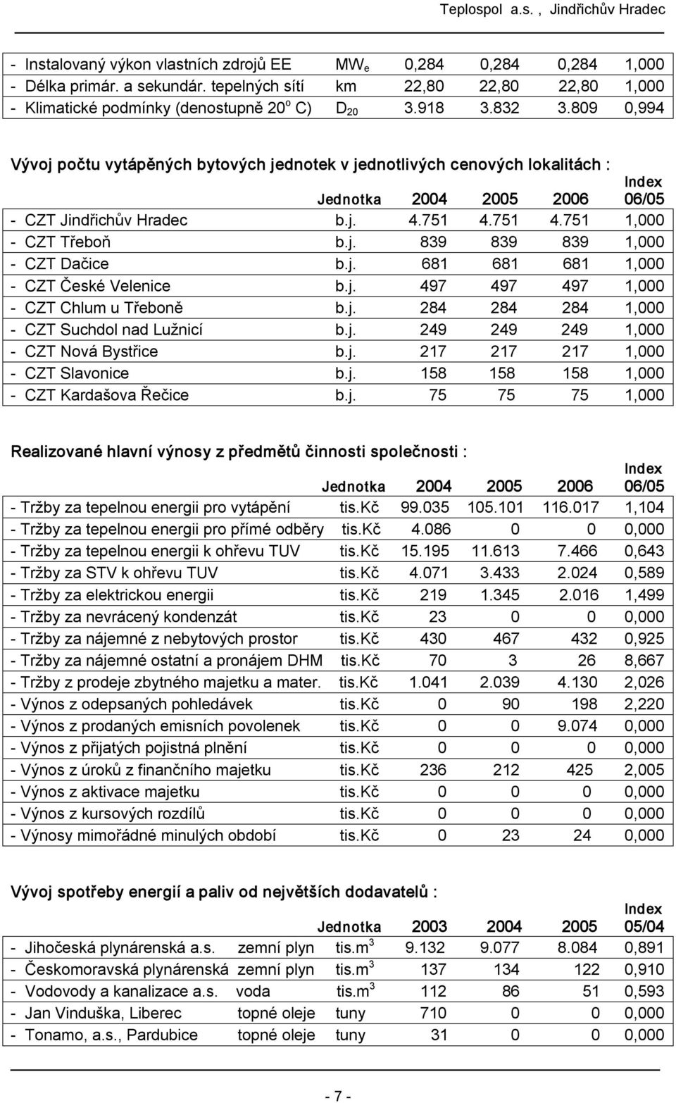 j. 681 681 681 1,000 CZT České Velenice b.j. 497 497 497 1,000 CZT Chlum u Třeboně b.j. 284 284 284 1,000 CZT Suchdol nad Lužnicí b.j. 249 249 249 1,000 CZT Nová Bystřice b.j. 217 217 217 1,000 CZT Slavonice b.