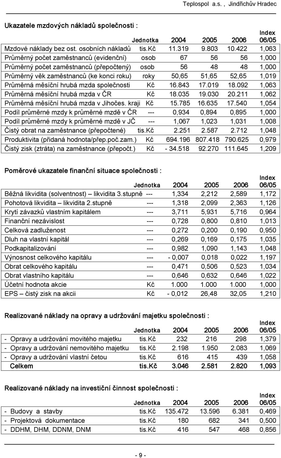 Průměrná měsíční hrubá mzda společnosti Kč 16.843 17.019 18.092 1,063 Průměrná měsíční hrubá mzda v ČR Kč 18.035 19.030 20.211 1,062 Průměrná měsíční hrubá mzda v Jihočes. kraji Kč 15.785 16.635 17.