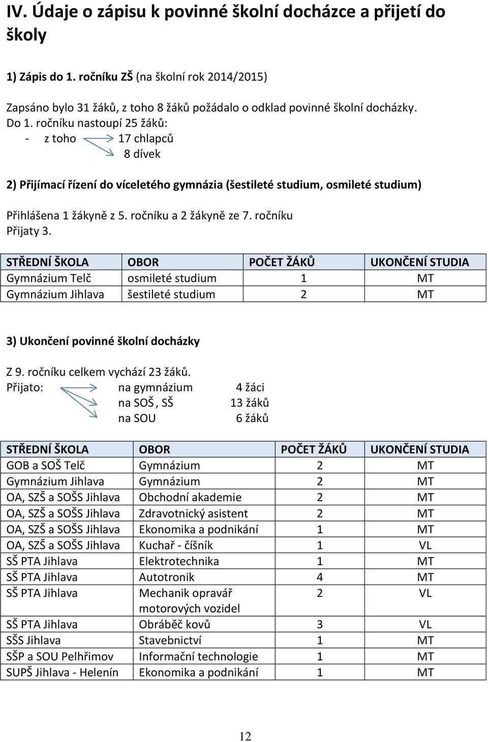 ročníku Přijaty 3. STŘEDNÍ ŠKOLA OBOR POČET ŽÁKŮ UKONČENÍ STUDIA Gymnázium Telč osmileté studium 1 MT Gymnázium Jihlava šestileté studium 2 MT 3) Ukončení povinné školní docházky Z 9.