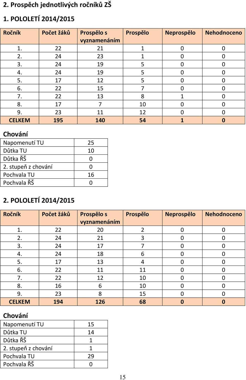 stupeň z chování 0 Pochvala TU 16 Pochvala ŘŠ 0 2. POLOLETÍ 2014/2015 Ročník Počet žáků Prospělo s Prospělo Neprospělo Nehodnoceno vyznamenáním 1. 22 20 2 0 0 2. 24 21 3 0 0 3.