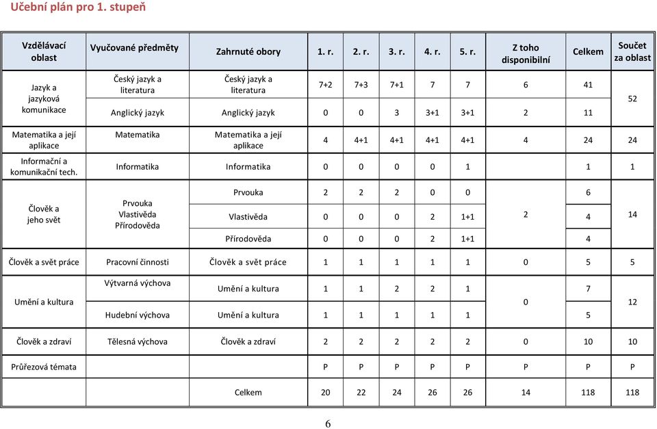 0 3 3+1 3+1 2 11 52 Matematika a její aplikace Matematika Matematika a její aplikace 4 4+1 4+1 4+1 4+1 4 24 24 Informační a komunikační tech.