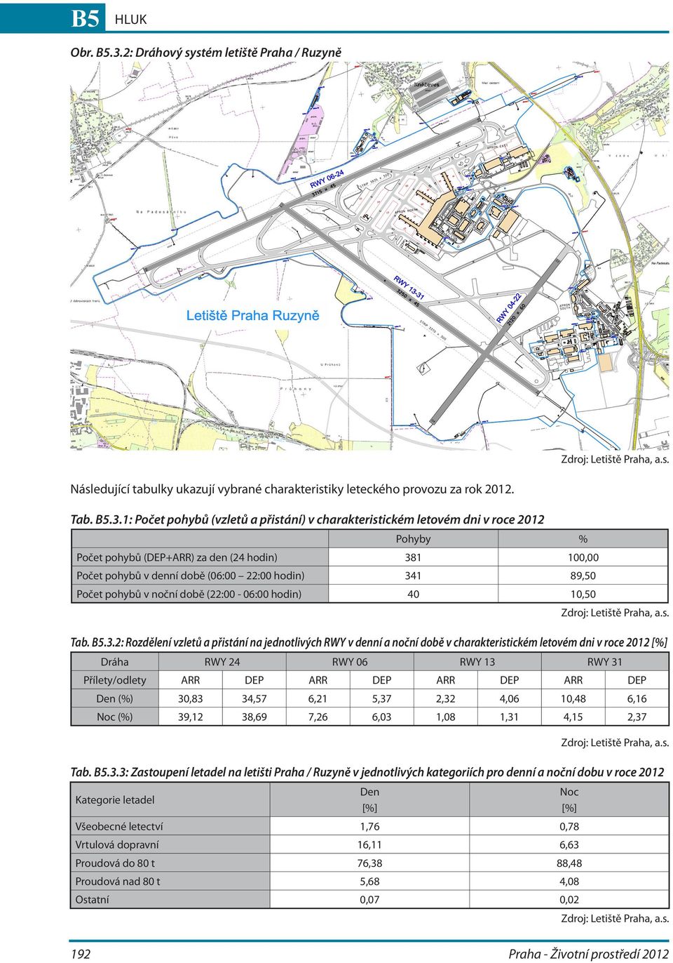 1: Počet pohybů (vzletů a přistání) v charakteristickém letovém dni v roce 2012 Pohyby % Počet pohybů (DEP+ARR) za den (24 hodin) 381 100,00 Počet pohybů v denní době (06:00 22:00 hodin) 341 89,50