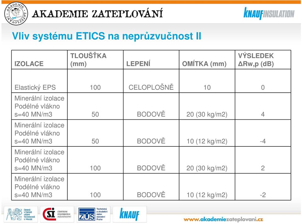 Minerální izolace Podélné vlákno s=40 MN/m3 50 BODOVĚ 10 (12 kg/m2) -4 Minerální izolace Podélné vlákno