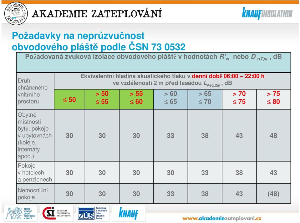 2 m před fasádou L Aeq,2m, db > 50 55 > 55 60 > 60 65 > 65 70 > 70 75 > 75 80 Obytné místnosti bytů, pokoje v ubytovnách (koleje,