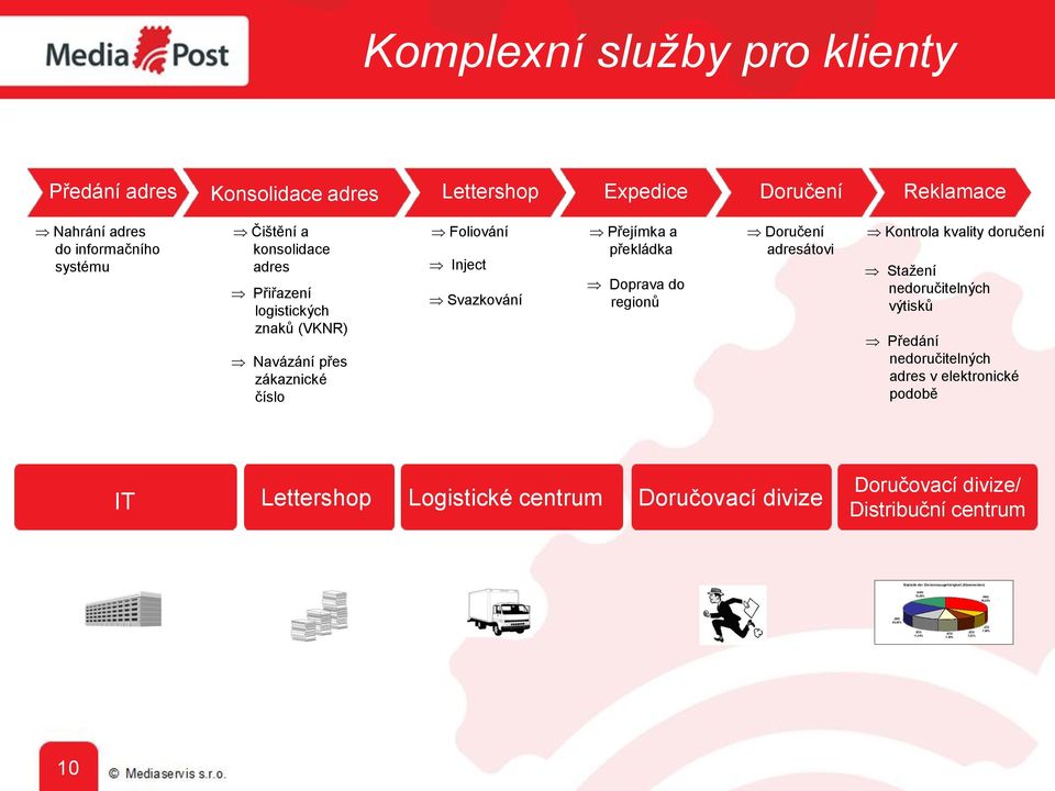 Kontrola kvality doručení Stažení nedoručitelných výtisků Předání nedoručitelných adres v elektronické podobě IT Lettershop Logistické centrum Doručovací divize