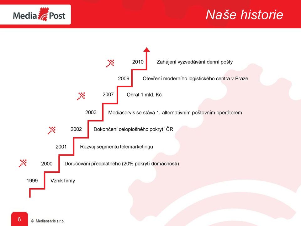 alternativním poštovním operátorem 2002 Dokončení celoplošného pokrytí ČR 2001