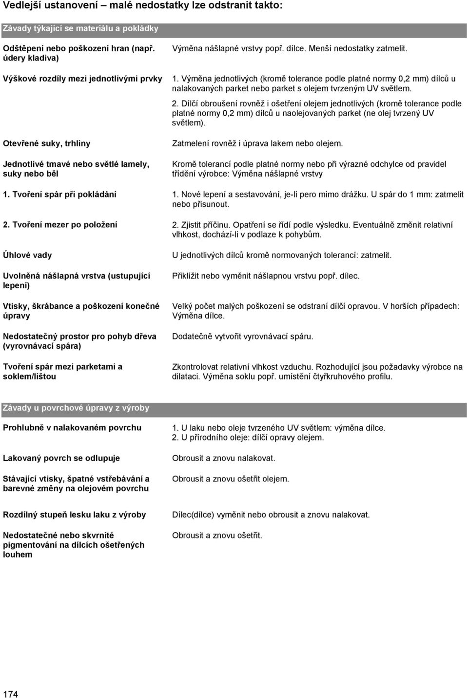 Výměna jednotlivých (kromě tolerance podle platné normy 0,2 mm) dílců u nalakovaných parket nebo parket s olejem tvrzeným UV světlem. 2.