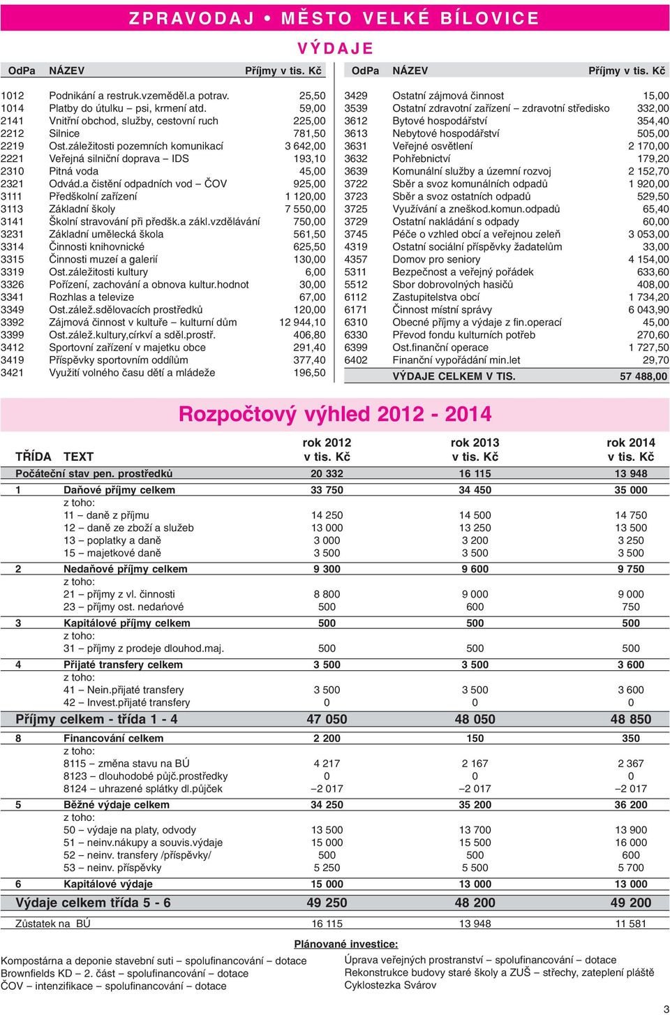 záležitosti pozemních komunikací 3 642,00 2221 Veřejná silniční doprava - IDS 193,10 2310 Pitná voda 45,00 2321 Odvád.