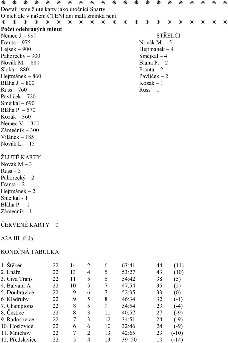 570 Kozák 360 Němec V. 300 Zámečník 300 Vilánek 185 Novák L. 15 ŽLUTÉ KARTY Novák M 3 Russ 3 Pahorecký 2 Franta 2 Hejtmánek 2 Smejkal - 1 Bláha P. 1 Zámečník - 1 ČERVENÉ KARTY 0 A2A III.