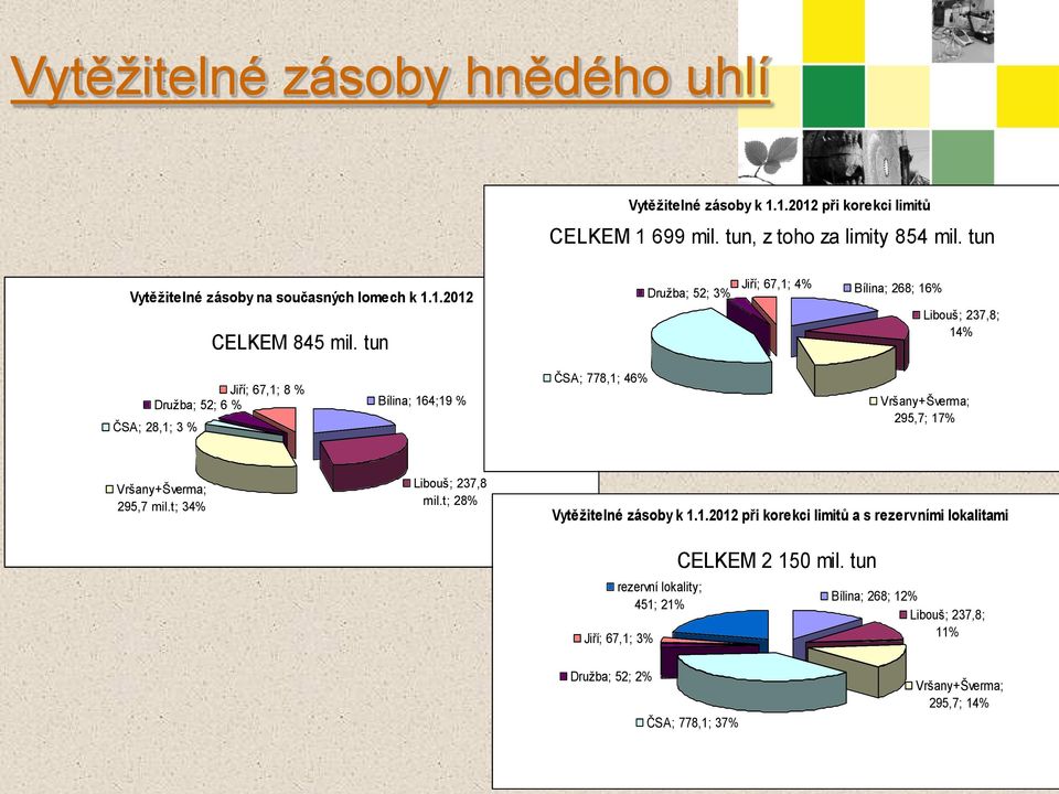 tun Družba; 52; 3% Jiří; 67,1; 4% Bílina; 268; 16% Libouš; 237,8; 14% Jiří; 67,1; 8 % Družba; 52; 6 % ČSA; 28,1; 3 % Bílina; 164;19 % ČSA; 778,1; 46% Vršany+Šverma;