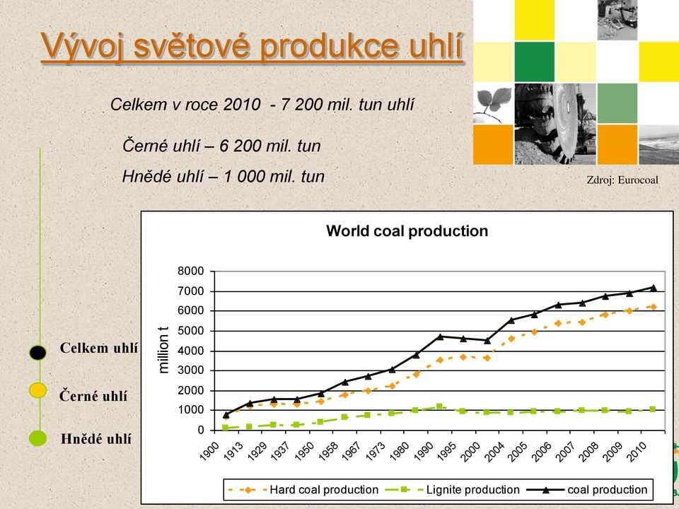 tun Zdroj: Eurocoal World coal production Celkem uhlí Černé uhlí Hnědé uhlí 8000 7000 6000 5000