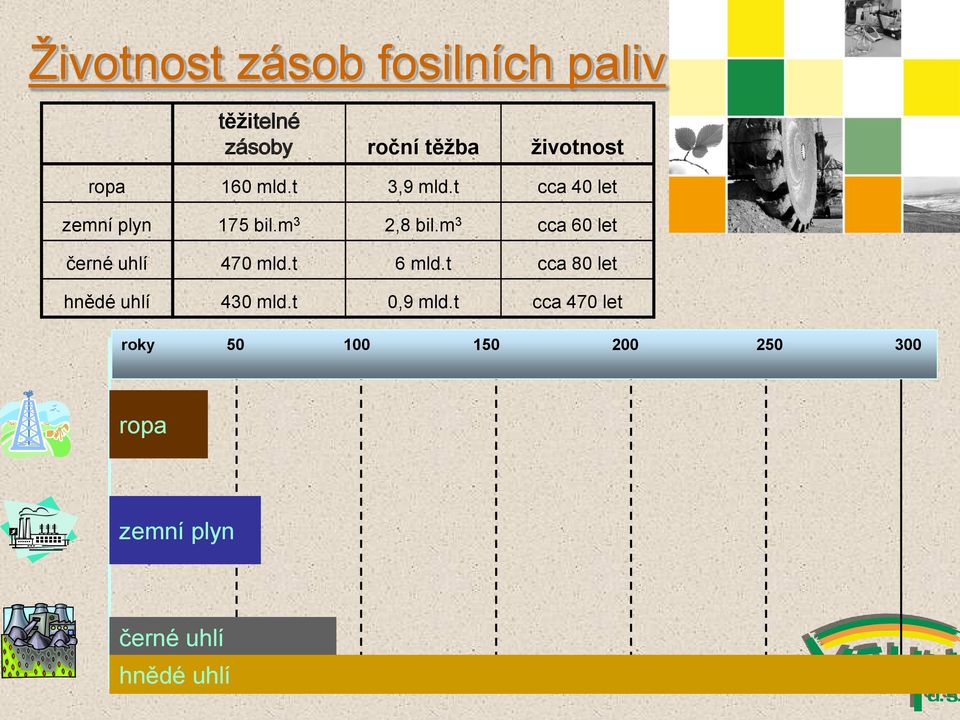 m 3 cca 60 let černé uhlí 470 mld.t 6 mld.t cca 80 let hnědé uhlí 430 mld.