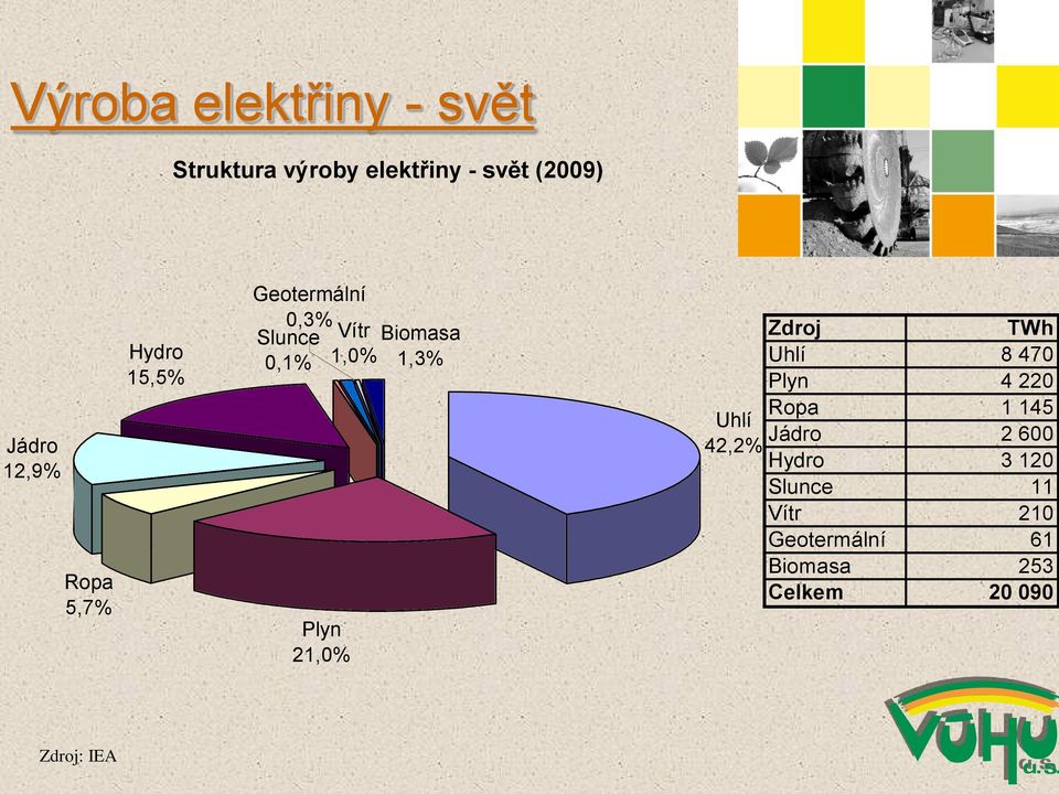 Plyn 21,0% Zdroj TWh Uhlí 8 470 Plyn 4 220 Ropa 1 145 Uhlí Jádro 2 600 42,2%