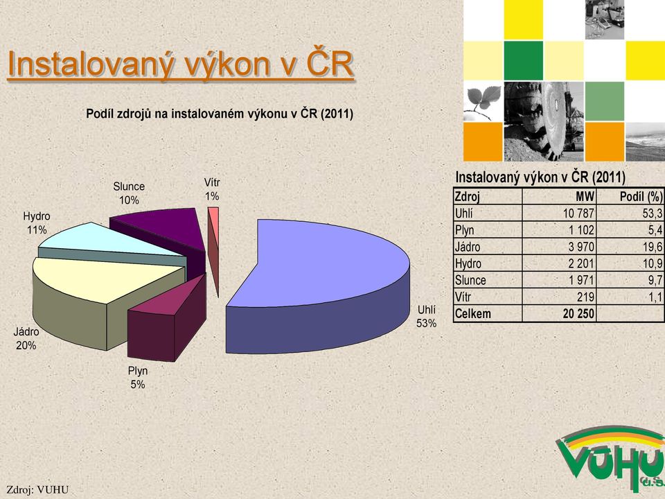 (2011) Zdroj MW Podíl (%) Uhlí 10 787 53,3 Plyn 1 102 5,4 Jádro 3 970 19,6